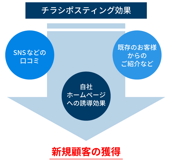 チラシポスティング効果